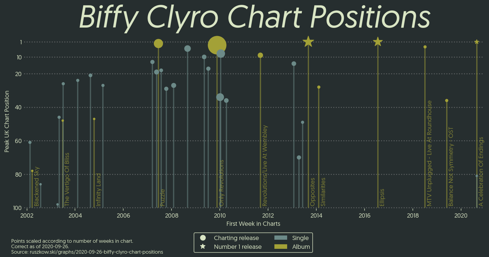 biffy-clyro-chart-positions-ruszkow-ski-data-graphs-and-other