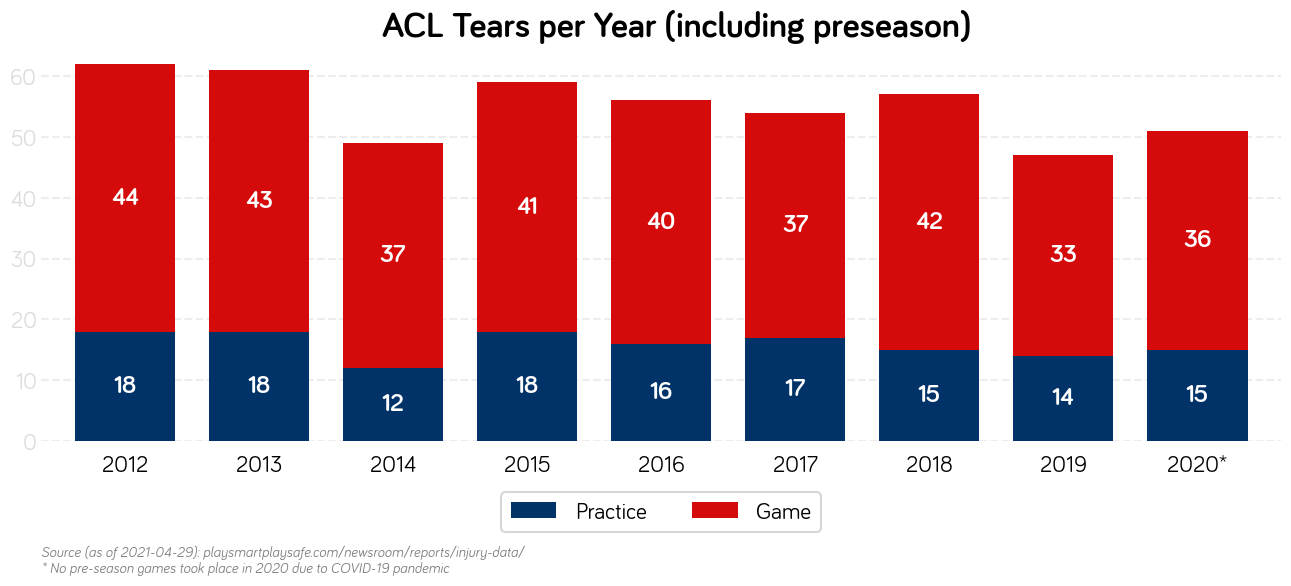 nfl-injury-data-ruszkow-ski-data-graphs-and-other-nonsense